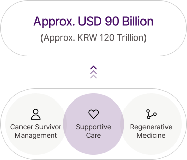2030년 글로벌 잠재 시장 약 900억 달러, 암 생존자 관리·Supportive Care·재생의료 영역