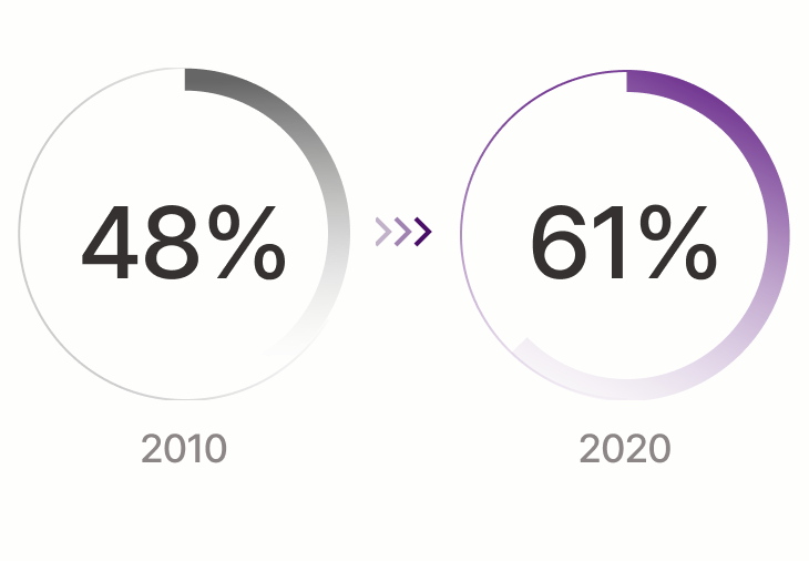 2010년 48%, 2020년 61% 주요 암종 5년 상대 생존율 비교