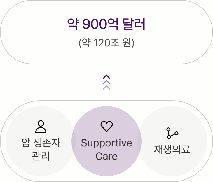 2030년 글로벌 잠재 시장 약 900억 달러, 암 생존자 관리·Supportive Care·재생의료 영역